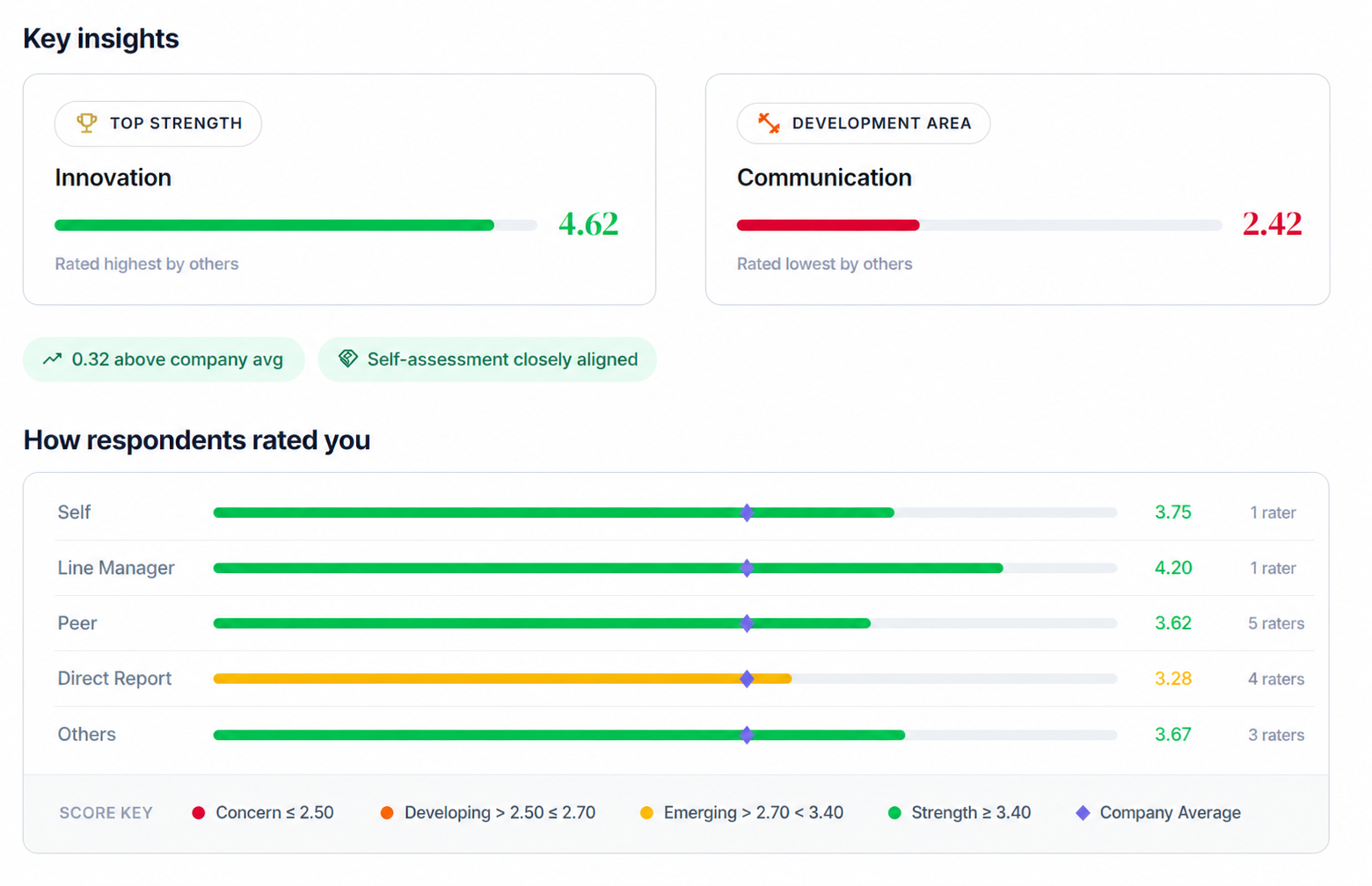 Pro360Survey report showing key insights with a top strength, a development area and score comparisons across self, line manager, peer and direct report rater groups